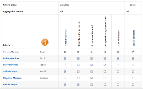 Course completion report including a custom profile field