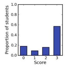Figura 4.1 pregunta 4 de S104 4n 2009