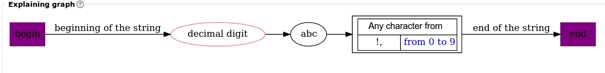 graph for regex ^\dabc[!,0-9]$