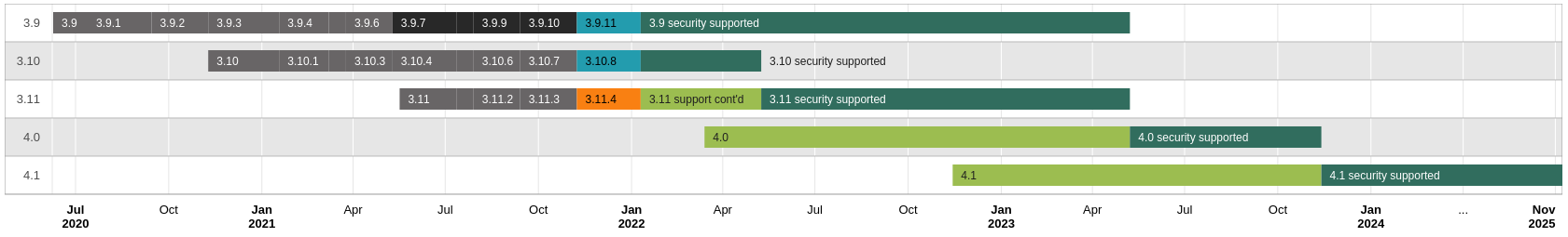 Gráfica de versiones liberadas