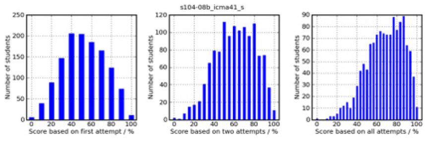 Figura 4.2 Puntajes promedio en S104 en 2009