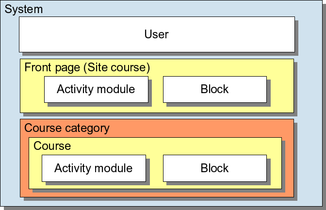 Moodle-contexts-1.8.png