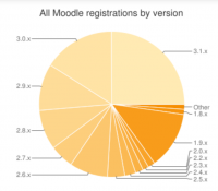 All Moodle registrations by version in july 2016.png