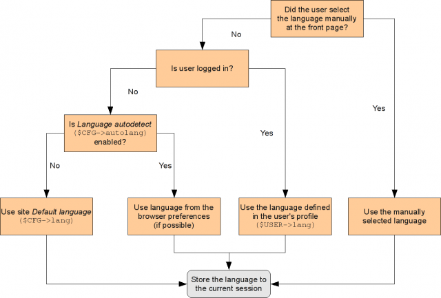 Prioridad en la selecci&oacute;n de idioma de Moodle